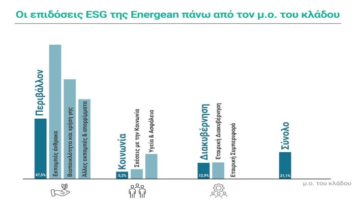 Energean: Η υψηλότερη αξιολόγηση ΑΑΑ από την Morgan Stanley για το Περιβάλλον, την Κοινωνία και την Εταιρική Διακυβέρνηση (ESG)